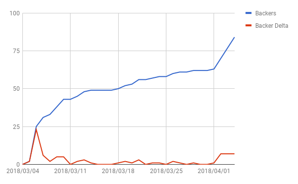 Backers over time